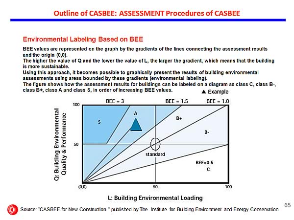 Outline of CASBEE: ASSESSMENT Procedures of CASBEE