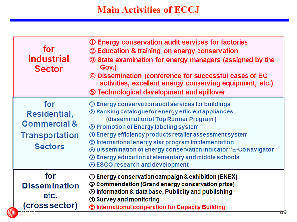 Main Activities of ECCJ