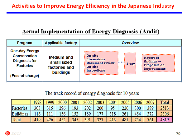 Activities to Improve Energy Efficiency in the Japanese Industry