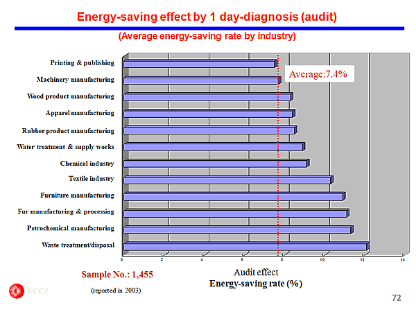 Energy-saving effect by 1 day-diagnosis (audit)