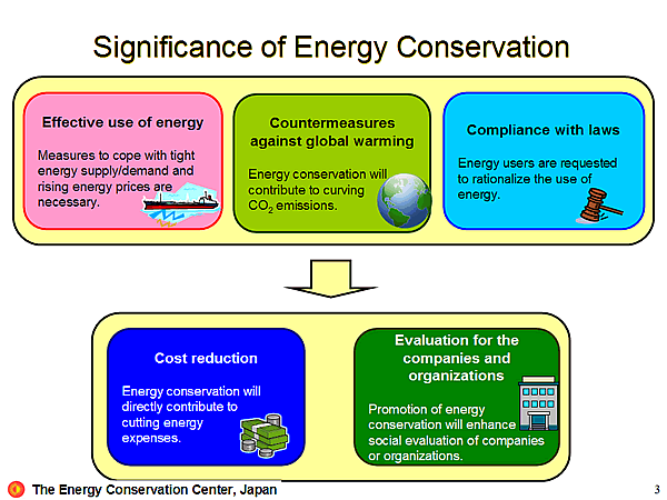 Significance of Energy Conservation