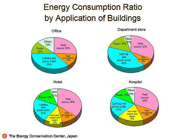 Energy Consumption Ratio by Application of Buildings