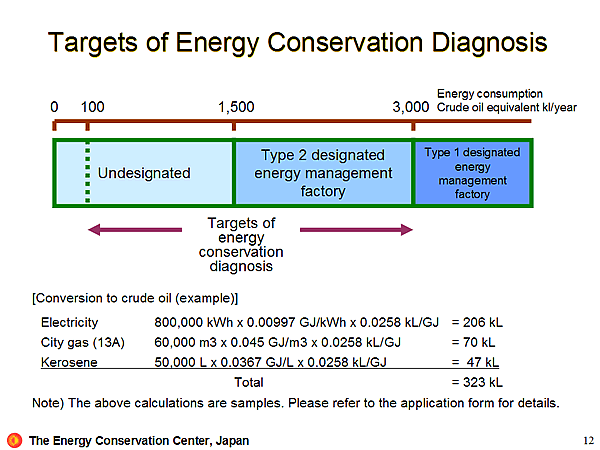 Targets of Energy Conservation Diagnosis