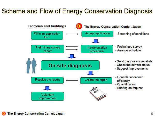 Scheme and Flow of Energy Conservation Diagnosis
