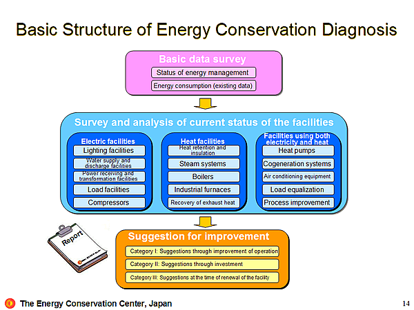 Basic Structure of Energy Conservation Diagnosis