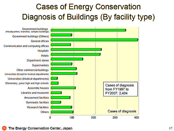 Cases of Energy Conservation Diagnosis of Buildings (By facility type)