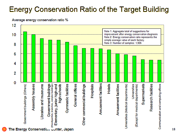 Energy Conservation Ratio of the Target Building
