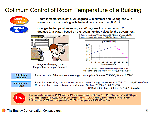 Optimum Control of Room Temperature of a Building
