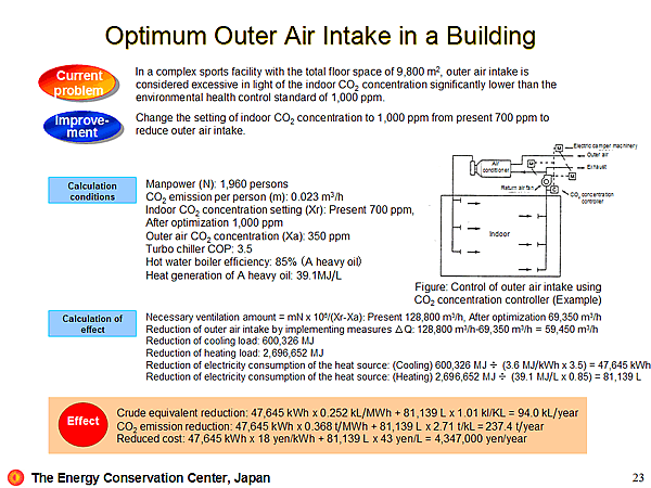 Optimum Outer Air Intake in a Building