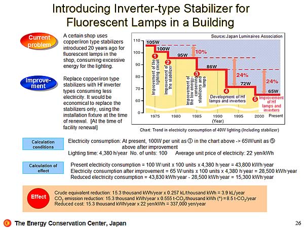 Introducing Inverter-type Stabilizer for Fluorescent Lamps in a Building