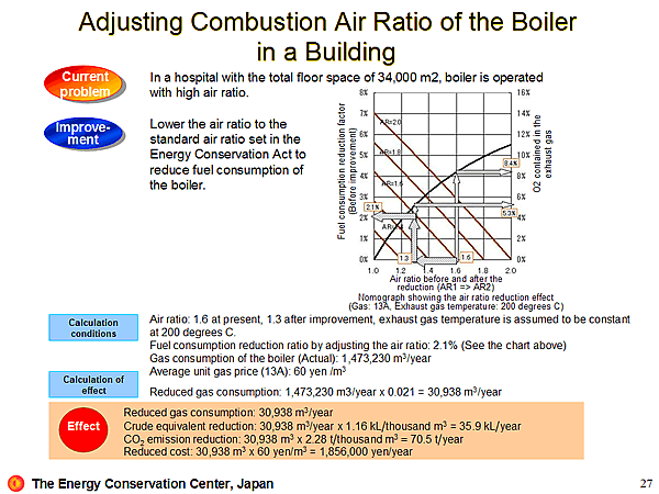 Adjusting Combustion Air Ratio of the Boiler in a Building