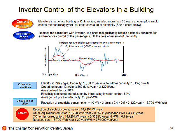 Inverter Control of the Elevators in a Building