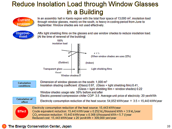 Reduce Insolation Load through Window Glasses in a Building
