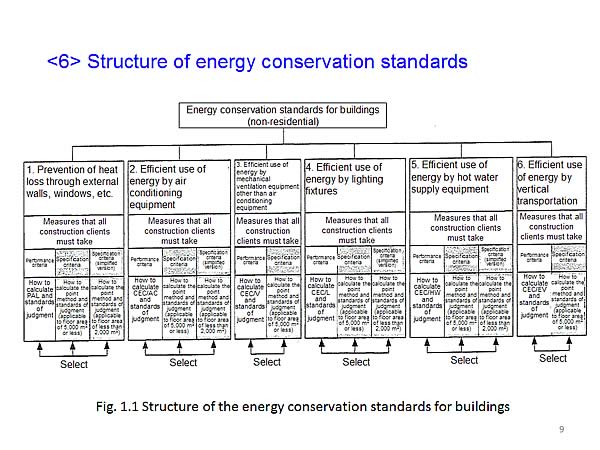 <6> Structure of energy conservation standards