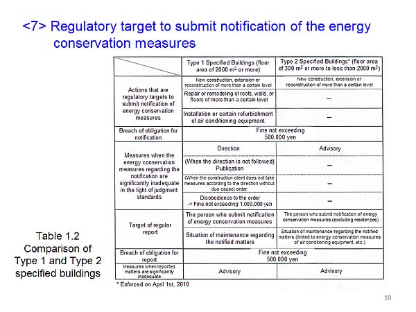 <7> Regulatory target to submit notification of the energy conservation measures