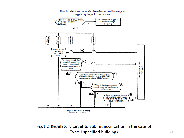 Fig.1.2  Regulatory target to submit notification in the case of Type 1 specified buildings