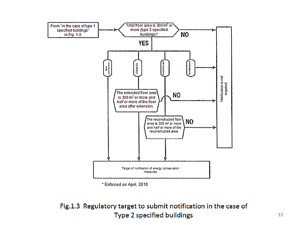 Fig.1.3  Regulatory target to submit notification in the case of Type 2 specified buildings