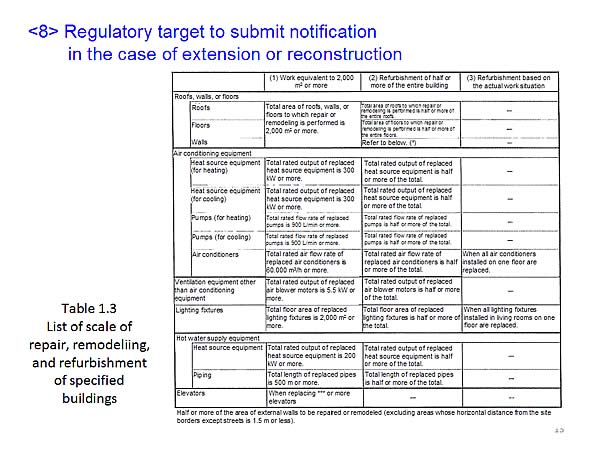 <8> Regulatory target to submit notification in the case of extension or reconstruction