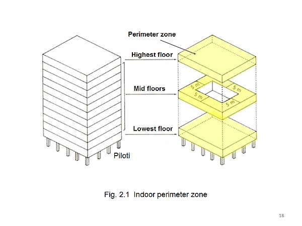Fig. 2.1 Indoor perimeter zone