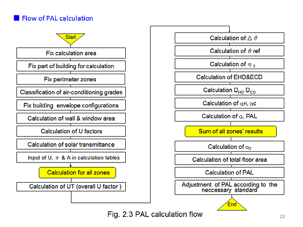 Flow of PAL calculation