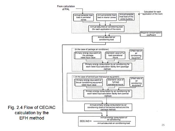 Fig. 2.4 Flow of CEC/AC calculation by the EFH method