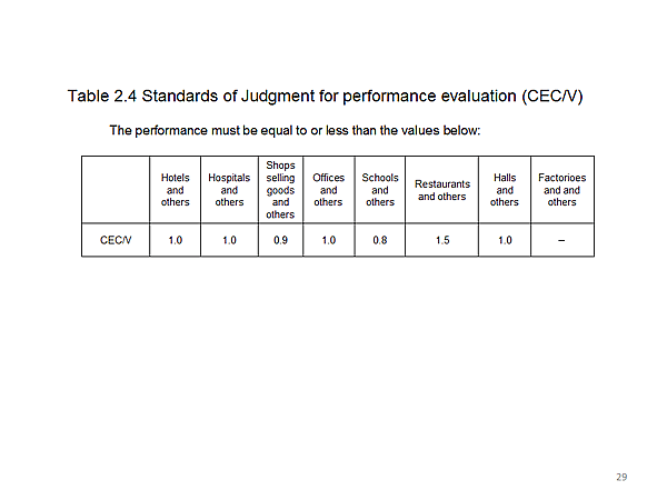 Table 2.4 Standards of Judgment for performance evaluation (CEC/V)