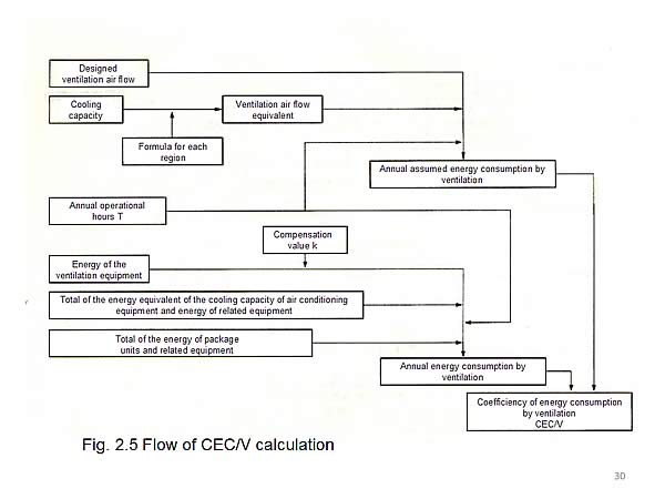 Fig. 2.5 Flow of CEC/V calculation