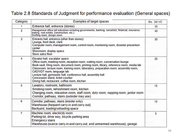 Table 2.8 Standards of Judgment for performance evaluation (General spaces)