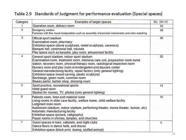 Table 2.9 Standards of Judgment for performance evaluation (Special spaces)