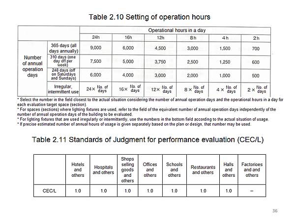 Table 2.10 Setting of operation hours