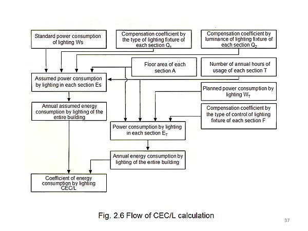 Fig. 2.6 Flow of CEC/L calculation