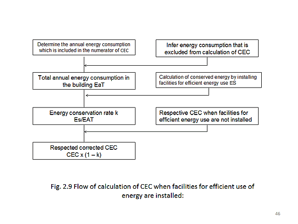 Fig. 2.9 Flow of calculation of CEC when facilities for efficient use of energy are installed: