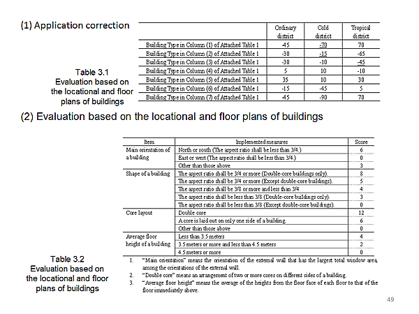 (1) Application correction