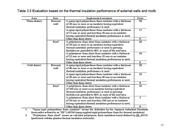 Table 3.3 Evaluation based on the thermal insulation performance of external walls and roofs