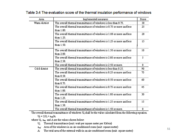 Table 3.4 The evaluation score of the thermal insulation performance of windows 