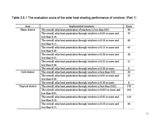 Table 3.5.1 The evaluation score of the solar heat shading performance of windows (Part 1) 