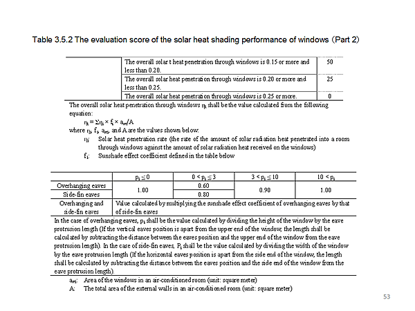 Table 3.5.2 The evaluation score of the solar heat shading performance of windows (Part 2) 