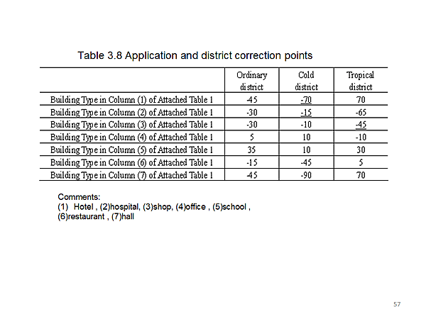 Table 3.8 Application and district correction points 