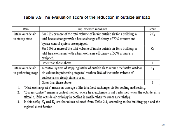 Table 3.9 The evaluation score of the reduction in outside air load