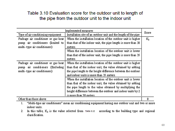 Table 3.10 Evaluation score for the outdoor unit to length of the pipe from the outdoor unit to the indoor unit 