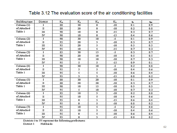 Table 3.12 The evaluation score of the air conditioning facilities 