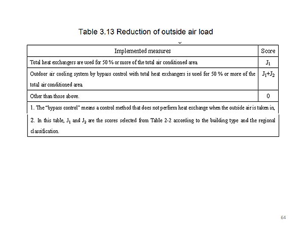 Table 3.13 Reduction of outside air load