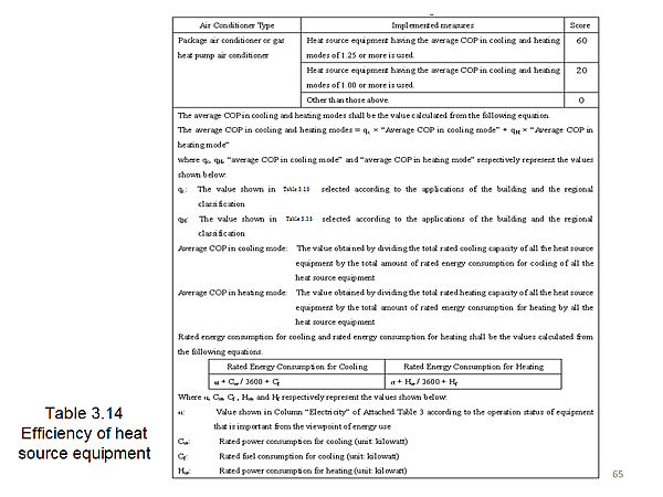 Table 3.14 Efficiency of heat source equipment