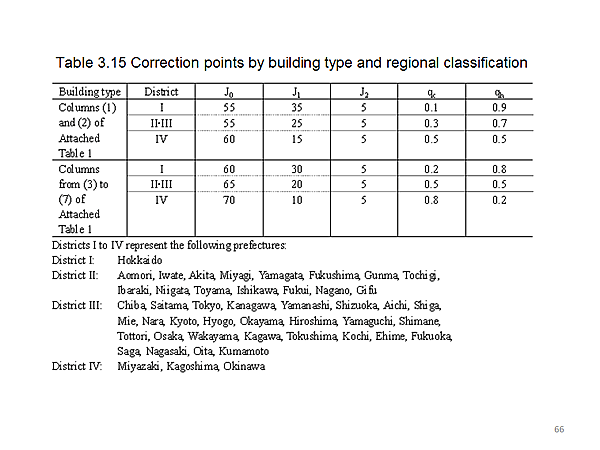 Table 3.15 Correction points by building type and regional classification