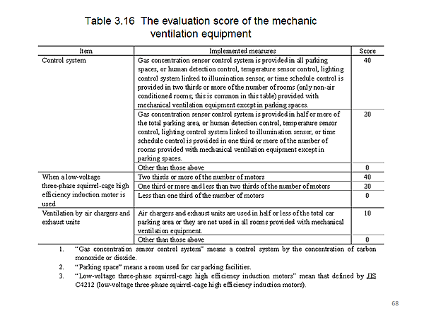 Table 3.16 The evaluation score of the mechanic ventilation equipment