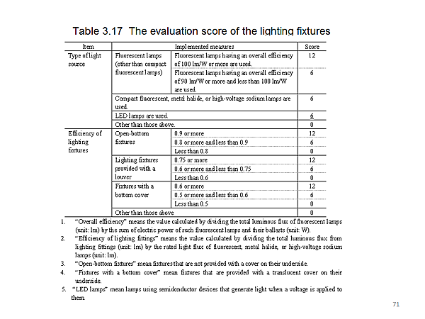 Table 3.17 The evaluation score of the lighting fixtures