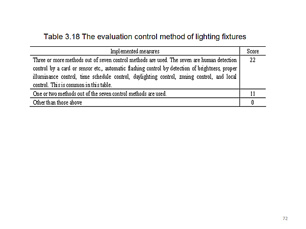 Table 3.18 The evaluation control method of lighting fixtures score of the lighting fixtures