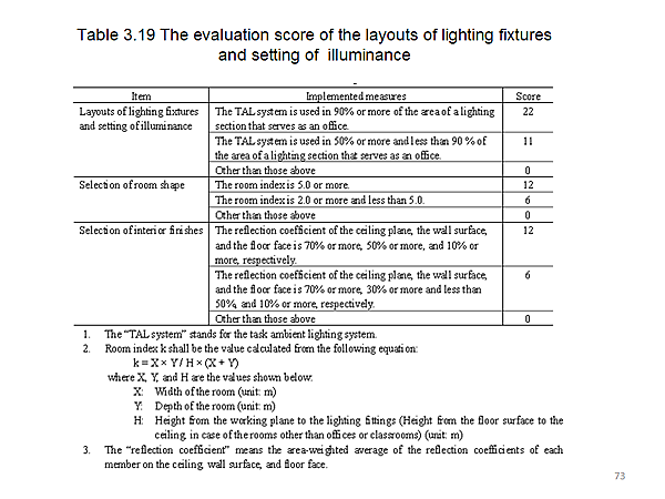 Table 3.19 The evaluation score of the layouts of lighting fixtures and setting of illuminance