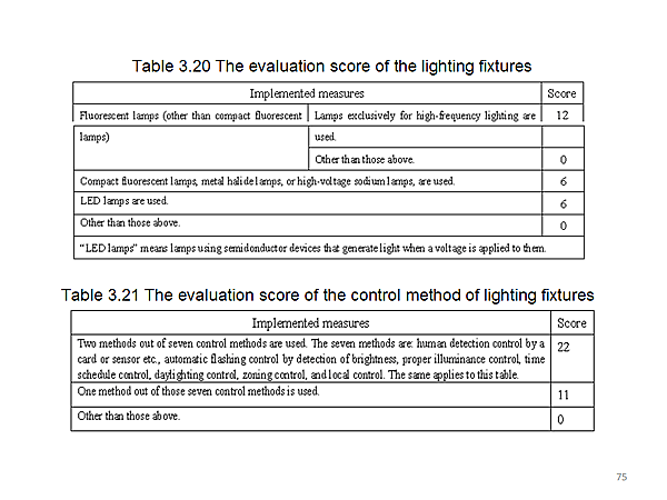 Table 3.20 The evaluation score of the lighting fixtures