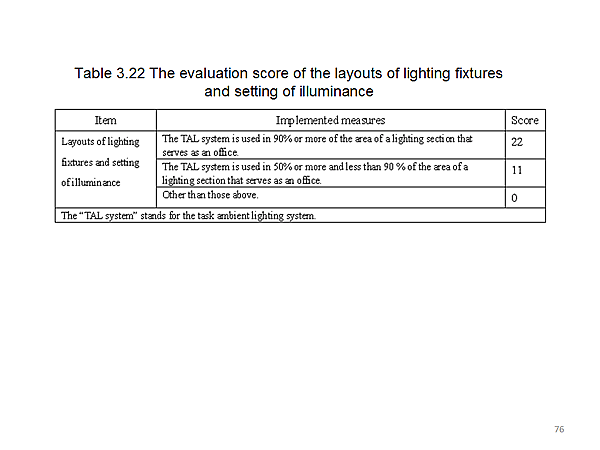Table 3.22 The evaluation score of the layouts of lighting fixtures and setting of illuminance